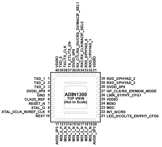 低功耗、單端口（ADI）ADIN1300BCPZ、ADIN1300CCPZ千兆以太網(wǎng)收發(fā)器 40-LFCSP