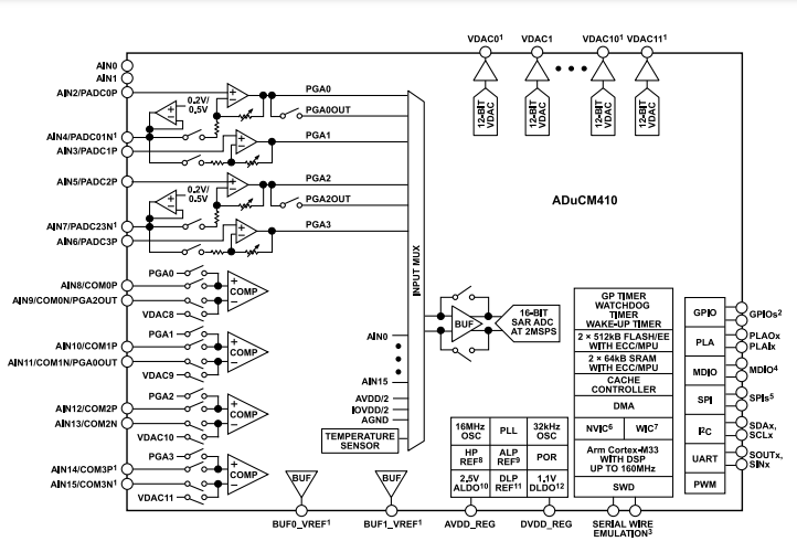 （銷售ADI）160MHz ADUCM410BCBZ、ADUCM410BBCZ精密模擬微控制器