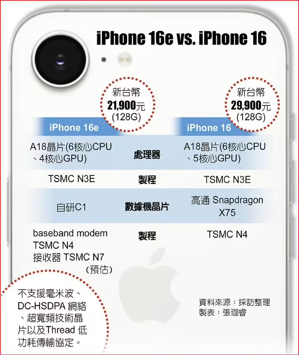 臺積電通吃蘋果iPhone16e芯片訂單：A18、自研5G芯片C1均由臺積電代工