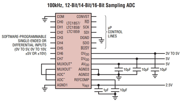 參數(shù)LTC1859IG：8 通道、16 位、100ksps SoftSpan A/D 轉(zhuǎn)換器